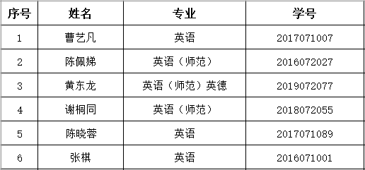 外国语学院2020年深圳大学“荔园自强之星”拟获奖名单公示